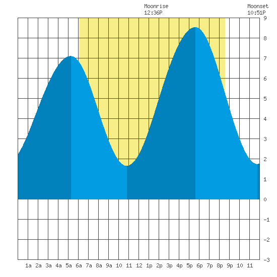Bay City tide chart for Saturday, August 10, 2024