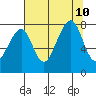 Bay City tide chart for Saturday, August 10, 2024