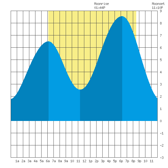 Bay City tide chart for Sunday, August 11, 2024