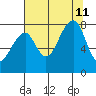Bay City tide chart for Sunday, August 11, 2024