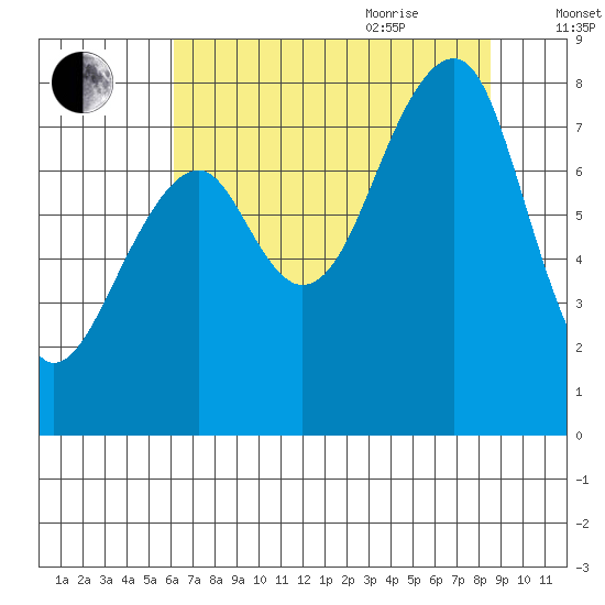Bay City tide chart for Monday, August 12, 2024