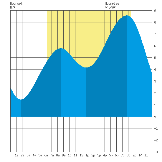 Bay City tide chart for Tuesday, August 13, 2024