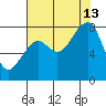 Bay City tide chart for Tuesday, August 13, 2024