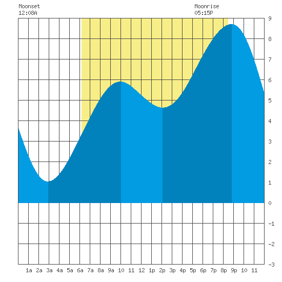 Bay City tide chart for Wednesday, August 14, 2024