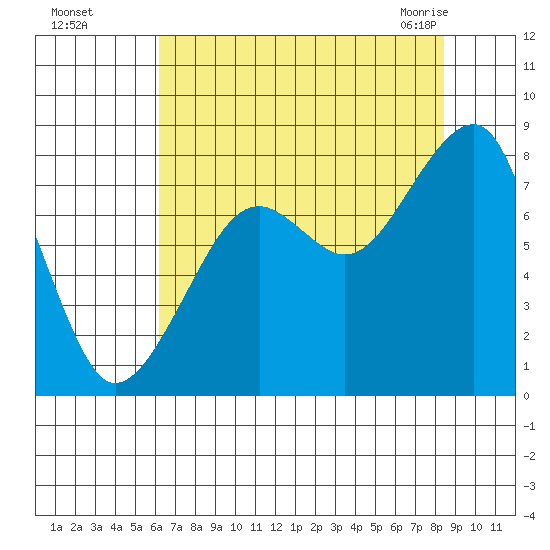 Bay City tide chart for Thursday, August 15, 2024