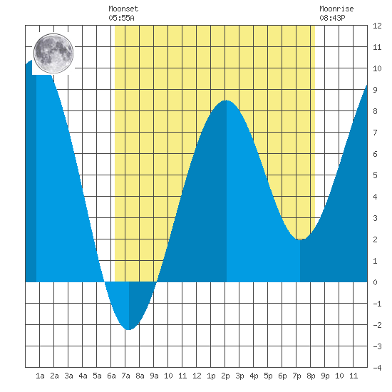 Bay City tide chart for Monday, August 19, 2024