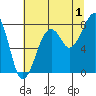 Bay City tide chart for Thursday, August 1, 2024