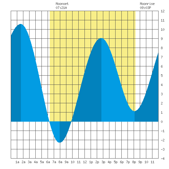 Bay City tide chart for Tuesday, August 20, 2024