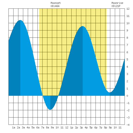 Bay City tide chart for Wednesday, August 21, 2024