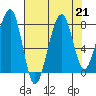 Bay City tide chart for Wednesday, August 21, 2024
