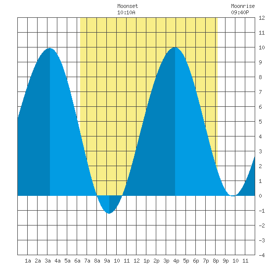 Bay City tide chart for Thursday, August 22, 2024