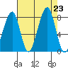 Bay City tide chart for Friday, August 23, 2024