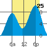 Bay City tide chart for Sunday, August 25, 2024