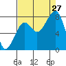 Bay City tide chart for Tuesday, August 27, 2024
