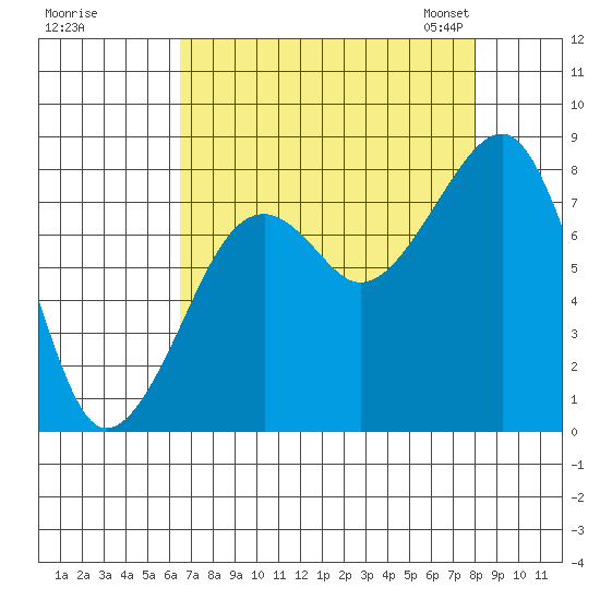 Bay City tide chart for Wednesday, August 28, 2024