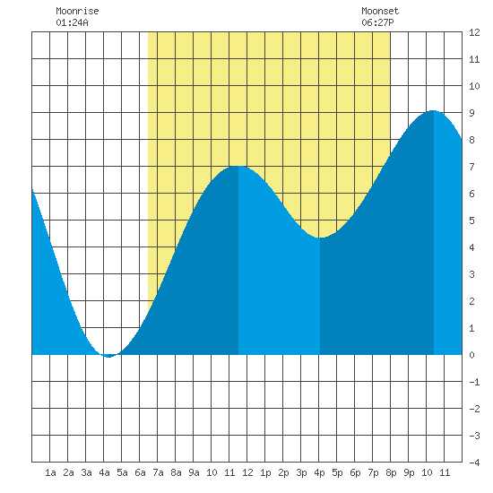 Bay City tide chart for Thursday, August 29, 2024