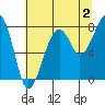 Bay City tide chart for Friday, August 2, 2024