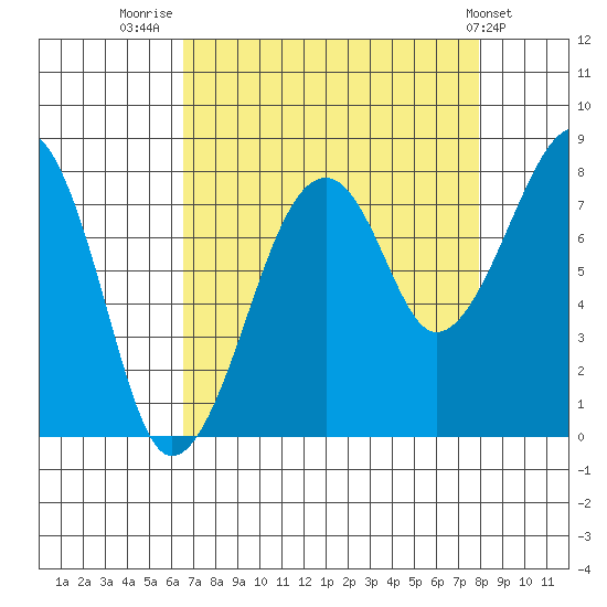 Bay City tide chart for Saturday, August 31, 2024