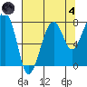 Bay City tide chart for Sunday, August 4, 2024