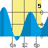 Bay City tide chart for Monday, August 5, 2024