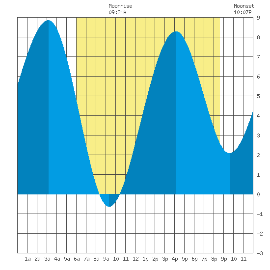 Bay City tide chart for Wednesday, August 7, 2024