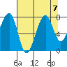 Bay City tide chart for Wednesday, August 7, 2024