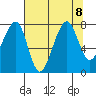 Bay City tide chart for Thursday, August 8, 2024