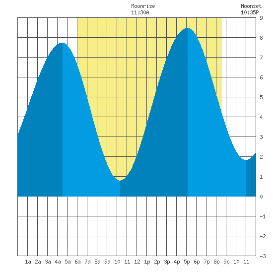 Bay City tide chart for Friday, August 9, 2024