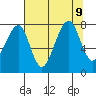 Bay City tide chart for Friday, August 9, 2024