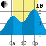 Bay City tide chart for Tuesday, September 10, 2024