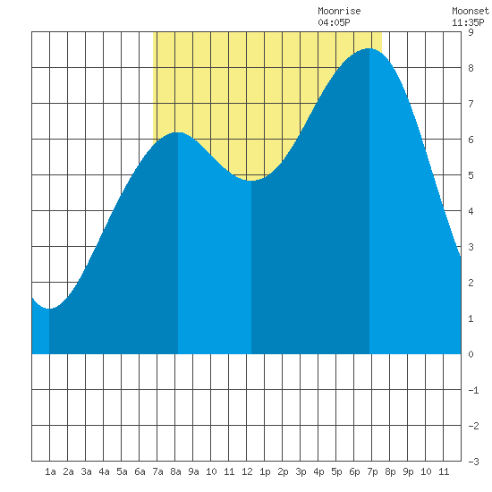 Bay City tide chart for Wednesday, September 11, 2024