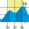 Bay City tide chart for Wednesday, September 11, 2024