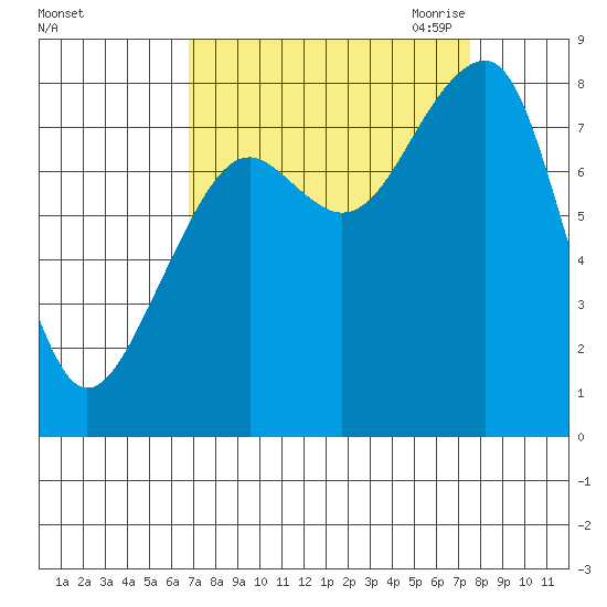 Bay City tide chart for Thursday, September 12, 2024
