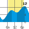 Bay City tide chart for Thursday, September 12, 2024