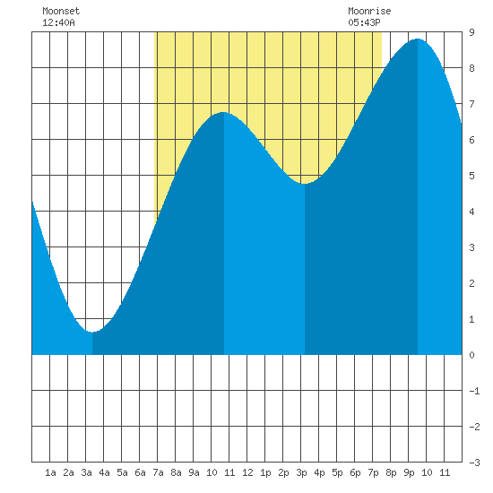 Bay City tide chart for Friday, September 13, 2024