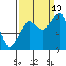Bay City tide chart for Friday, September 13, 2024
