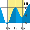 Bay City tide chart for Sunday, September 15, 2024