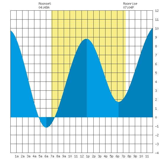 Bay City tide chart for Monday, September 16, 2024