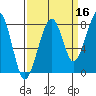 Bay City tide chart for Monday, September 16, 2024