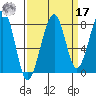 Bay City tide chart for Tuesday, September 17, 2024