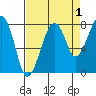 Bay City tide chart for Sunday, September 1, 2024