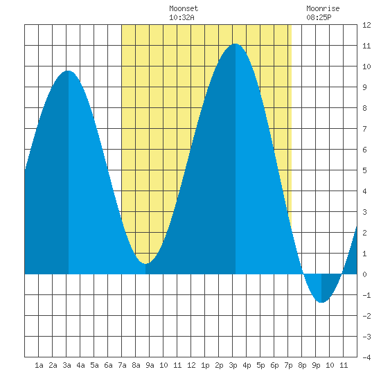 Bay City tide chart for Friday, September 20, 2024