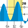 Bay City tide chart for Friday, September 20, 2024
