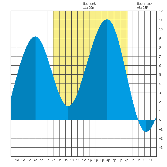 Bay City tide chart for Saturday, September 21, 2024