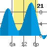 Bay City tide chart for Saturday, September 21, 2024