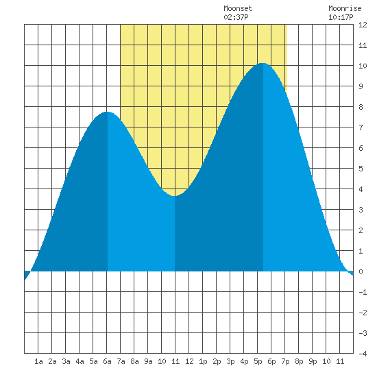 Bay City tide chart for Monday, September 23, 2024