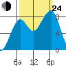 Bay City tide chart for Tuesday, September 24, 2024