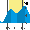 Bay City tide chart for Wednesday, September 25, 2024