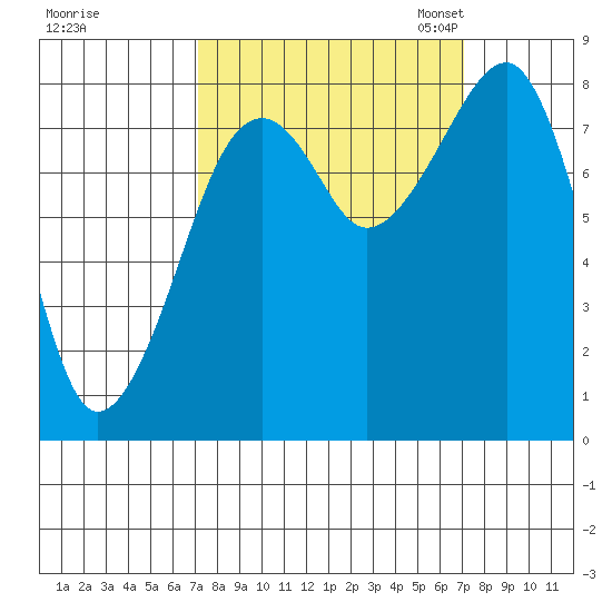 Bay City tide chart for Thursday, September 26, 2024