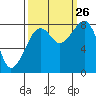 Bay City tide chart for Thursday, September 26, 2024